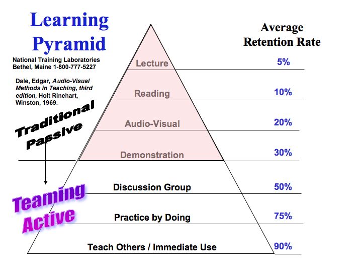 Dale 1969 Learning Pyramid