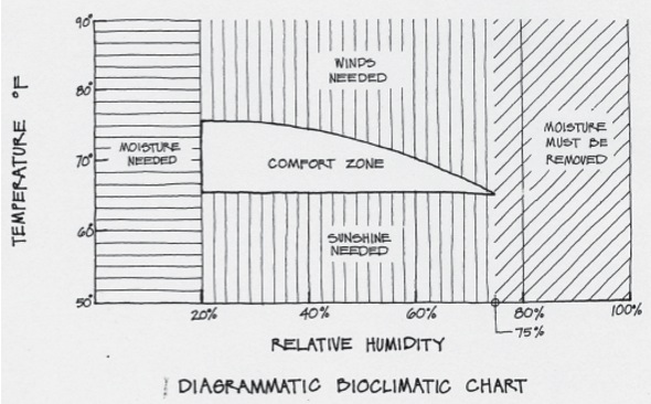 This chart shows the blend of temperature and humidity that most people in the States find comfortable. (Image from Shiller, M. (2004). Mechanical and electrical systems. Chicago: Dearborn Financial Publishing.)