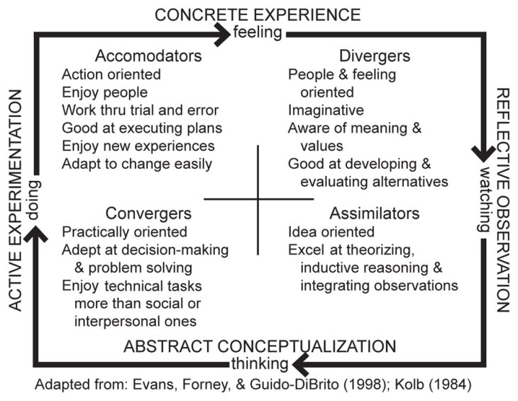 Kolb chart by Shannon Chance