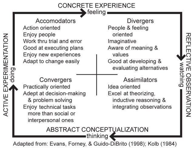 Kolb chart by Shannon Chance