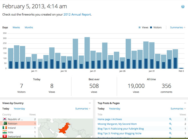 19000 visits to the blog