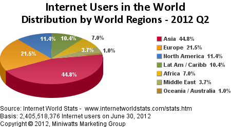 Internet distribution