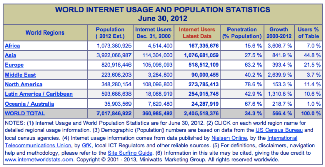 Internet usage by continent.